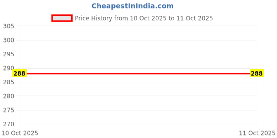 flipkart.com NHOUSE 10 inch 3 times 3D magnifier Screen Expander Phone Price History Graph from 8 Oct 2025 to 10 Oct 2025