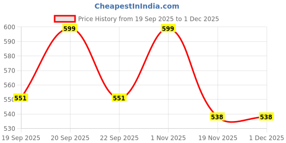 flipkart.com nhouse Electric Egg Boiler + Steamer + Non-Stick Cooking Pan egg-a24 Egg Cooker nhouse Price History Graph from 19 Sep 2025 to 30 Nov 2025