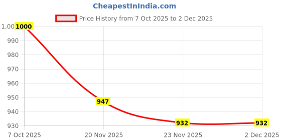 flipkart.com nhouse Hot Air Popcorn Machine vnsuiy84rtt46gf 500 ml Popcorn Maker nhouse Price History Graph from 7 Oct 2025 to 2 Dec 2025