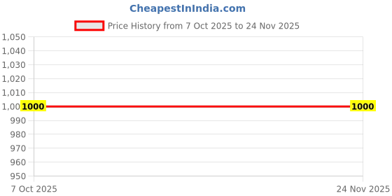 flipkart.com nhouse Instant 1200W Hot Air Popcorn Maker – Oil-Free, Quick & Healthy Snack 1 L Popcorn Maker nhouse Price History Graph from 7 Oct 2025 to 23 Nov 2025