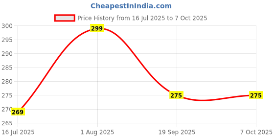 flipkart.com NHOUSE SDLK-001 Wired Sensor Security System Price History Graph from 16 Jul 2025 to 6 Oct 2025