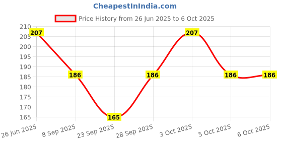 flipkart.com nhp Self Design Skull Cap nhp Price History Graph from 26 Jun 2025 to 5 Oct 2025
