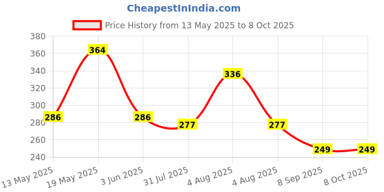 flipkart.com nhp traders 42_SS_MENDUVADA_MAKER Vada Maker nhp traders Price History Graph from 13 May 2025 to 7 Oct 2025