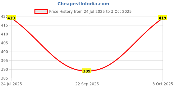 flipkart.com nhp traders 7-day 7 Days Pill Organizer Pill Box Pill Box nhp traders Price History Graph from 24 Jul 2025 to 3 Oct 2025