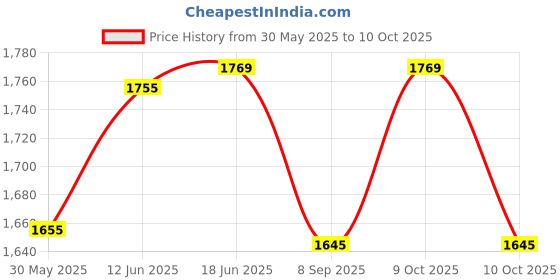 flipkart.com nhp traders Adjustable Foot Pedal Gym Cycle Mini Pedaling Machine for Hand Arm Leg Exercise Mini Pedal Exerciser Cycle nhp traders Price History Graph from 30 May 2025 to 9 Oct 2025