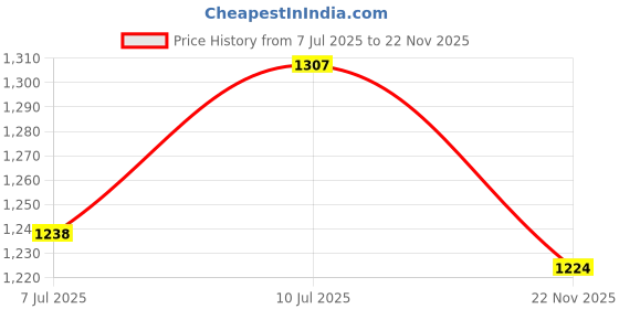 flipkart.com nhp traders Adjustable Inline Roller Skates Shoes | High Quality Skate Roller In-line Skates - Size Free UK nhp traders Price History Graph from 7 Jul 2025 to 22 Nov 2025