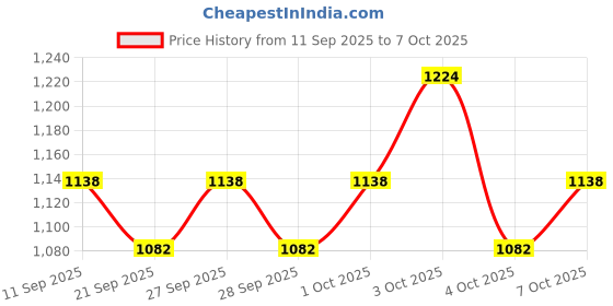 flipkart.com nhp traders Aluminum Body Inline Skates with PU Flashing Wheel with Adjustable Length In-line Skates - Size Free UK nhp traders Price History Graph from 11 Sep 2025 to 7 Oct 2025