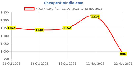 flipkart.com nhp traders Designed Adjustable Inline Skates with Front Light up PU Wheels Beginner Skates In-line Skates - Size Free UK nhp traders Price History Graph from 11 Oct 2025 to 22 Nov 2025
