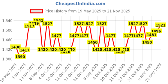 flipkart.com nhp traders Digital Portable Foot Hand Pedal Exerciser Cycle for Home Fitness Weight Loss Mini Pedal Exerciser Cycle nhp traders Price History Graph from 19 May 2025 to 21 Nov 2025