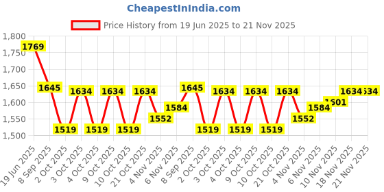 flipkart.com nhp traders Exercise Cycle for Home Gym, Gym Cycle, Exercise Cycle Mini Pedal Exerciser Cycle nhp traders Price History Graph from 19 Jun 2025 to 21 Nov 2025