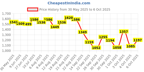 flipkart.com nhp traders Exercise Cycle Machine for Weight Loss at Home Gym Total Body Exerciser Mini Pedal Exerciser Cycle nhp traders Price History Graph from 30 May 2025 to 6 Oct 2025