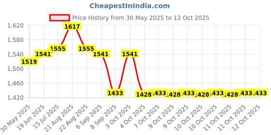 flipkart.com nhp traders Fitness-1 Mini Pedal Exerciser Cycle Mini Pedal Exerciser Cycle nhp traders Price History Graph from 30 May 2025 to 12 Oct 2025