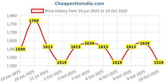 flipkart.com nhp traders Foldable Mini Fitness Cycle leg Exerciser Gym Machine Mini Pedal Exerciser Cycle nhp traders Price History Graph from 19 Jun 2025 to 10 Oct 2025