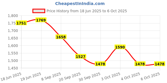 flipkart.com nhp traders Foldable Portable Mini Pedal Exercise Gym Machine Digital Display for Home Mini Pedal Exerciser Cycle nhp traders Price History Graph from 18 Jun 2025 to 6 Oct 2025