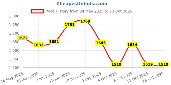 flipkart.com nhp traders Folding Pedal Exerciser, Mini Exercise Bike Under Desk Bike Foot Pedal Exerciser Mini Pedal Exerciser Cycle nhp traders Price History Graph from 24 May 2025 to 13 Oct 2025