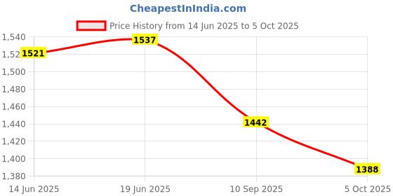 flipkart.com nhp traders Folding Pedal Leg Machine with Exercise Bike(Mini Exerces Cycle) Mini Pedal Exerciser Cycle nhp traders Price History Graph from 14 Jun 2025 to 5 Oct 2025