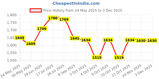 flipkart.com nhp traders Foot Pedal Exercise Cycle Fitness Bike Portable Pedaling Machine Gym Mini Pedal Exerciser Cycle nhp traders Price History Graph from 24 May 2025 to 1 Dec 2025