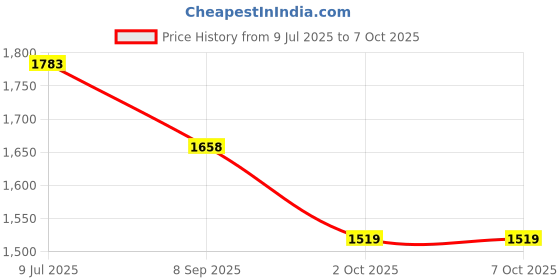 flipkart.com nhp traders Home Stress Buster Sprint Running Indoor Cycles Exercise Mini Pedal Exerciser Cycle nhp traders Price History Graph from 9 Jul 2025 to 7 Oct 2025