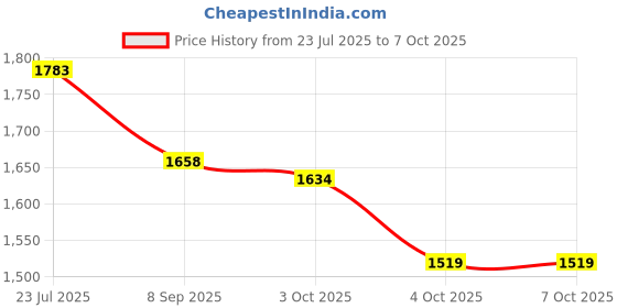 flipkart.com nhp traders Mini Cycle Pedal Exerciser Mini Pedal Exerciser Cycle nhp traders Price History Graph from 23 Jul 2025 to 6 Oct 2025