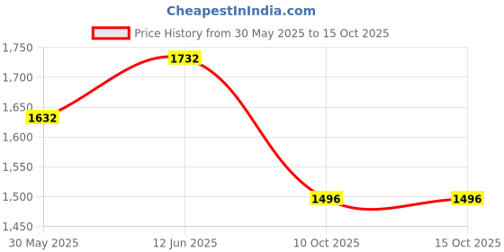 flipkart.com nhp traders Mini Pedal Exercise Cycle/Bike Weight Loss exericse cycle Spinner Exercise Bike Mini Pedal Exerciser Cycle nhp traders Price History Graph from 30 May 2025 to 14 Oct 2025