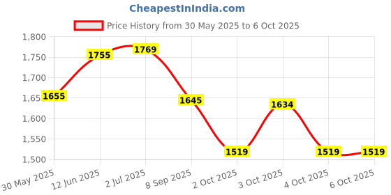 flipkart.com nhp traders Mini Pedal Exerciser Cycle Folding Pedal Exerciser Cycling Stepper Leg Trainer Mini Pedal Exerciser Cycle nhp traders Price History Graph from 30 May 2025 to 6 Oct 2025