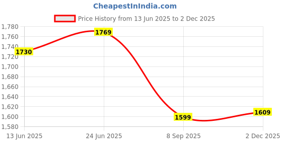 flipkart.com nhp traders MINI PEDAL EXERCISER CYCLE WITH DIGITAL DISPLAY Mini Pedal Exerciser Cycle nhp traders Price History Graph from 13 Jun 2025 to 2 Dec 2025