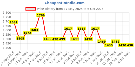 flipkart.com nhp traders Portable Folding Gym Mini Exercise Cycle Mini Pedal Exerciser Cycle nhp traders Price History Graph from 17 May 2025 to 5 Oct 2025