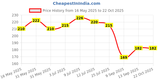 flipkart.com nhp traders Portable Pocket Size Mini LED Flashlight, USB Rechargeable Zoomable lamp for Camping, Fishing ,Light with 3 Modes Adjustable for Emergency and Activities EDC Torch (Black : Rechargeable) Torch nhp traders Price History Graph from 16 May 2025 to 21 Oct 2025