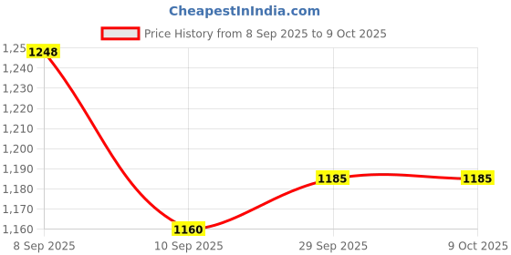 flipkart.com nhp traders Premium Quality Inline Skates Size Adjustable s Aluminum-Alloy In-line Skates In-line Skates - Size Free UK nhp traders Price History Graph from 8 Sep 2025 to 9 Oct 2025