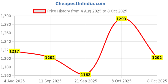flipkart.com nhp traders Running Shoe Inline In-line Skates - Size 7-9 UK (Red Color) In-line Skates - Size Free UK nhp traders Price History Graph from 4 Aug 2025 to 8 Oct 2025