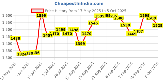 flipkart.com nhp traders Smart Fitness Cycle Digital Portable Foot Pedal Exerciser Mini Pedal Exerciser Cycle nhp traders Price History Graph from 17 May 2025 to 5 Oct 2025