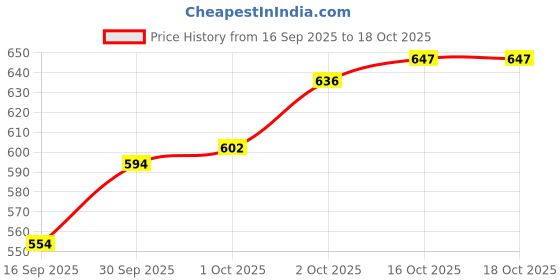flipkart.com nhq fashion 40 L Laptop Backpack Use for school.,collage & Travel Rucksack - 40 L nhq fashion Price History Graph from 16 Sep 2025 to 18 Oct 2025