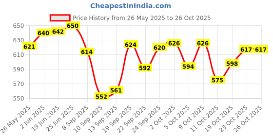 flipkart.com nhq fashion 55 L Travel Rucksack & Sports Backpack travel bag for men & women Rucksack - 55 L nhq fashion Price History Graph from 26 May 2025 to 25 Oct 2025