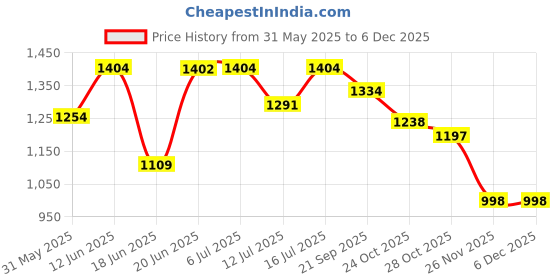 flipkart.com nhr Adjustable Height LED light scooter foldable with PU Wheelsand Brakes nhr Price History Graph from 31 May 2025 to 2 Dec 2025