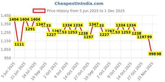 flipkart.com nhr Adjustable Height LED light scooter foldable with PU Wheelsand Brakes (Pink) nhr Price History Graph from 5 Jun 2025 to 30 Nov 2025