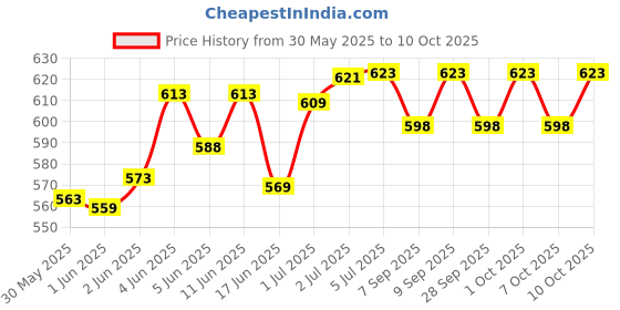 flipkart.com nhr Air Hammer Inflation Pump Inflatable Swimming Pool nhr Price History Graph from 30 May 2025 to 10 Oct 2025