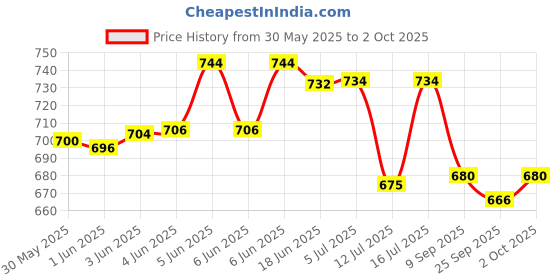 flipkart.com nhr Educational Computer for Kids, Intelligence Game Toy with Sound for Kids nhr Price History Graph from 30 May 2025 to 2 Oct 2025