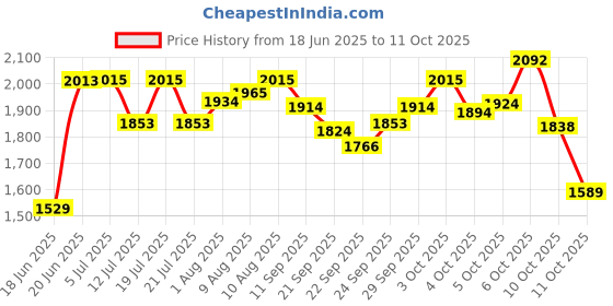 flipkart.com nhr Foldable Colorful Junior Baby Garden Slide nhr Price History Graph from 18 Jun 2025 to 10 Oct 2025