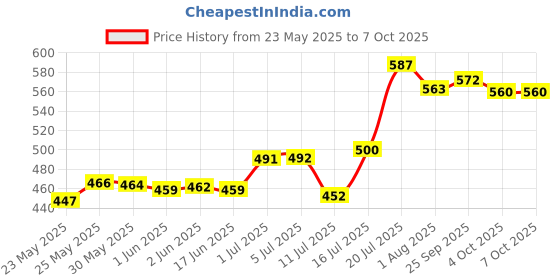 flipkart.com nhr Gear Simulation Remote Control Rechargeable Car, Sound & 3D Light Toys nhr Price History Graph from 23 May 2025 to 7 Oct 2025