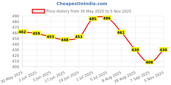 flipkart.com nhr Hit Me Inflated Water Filled Base Toy for Kids Inflatable HitMe Toys nhr Price History Graph from 30 May 2025 to 5 Nov 2025
