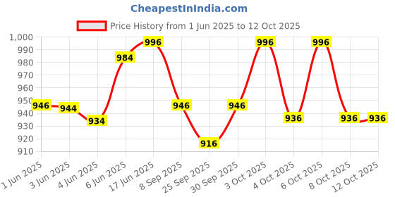 flipkart.com nhr Inflatable Kid's Swimming Pool/ Water Pool/ Kiddie Pool/ Baby Pool nhr Price History Graph from 1 Jun 2025 to 12 Oct 2025