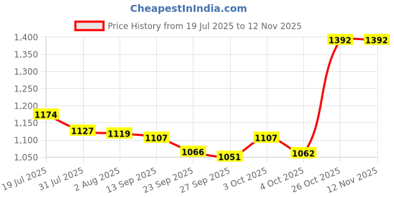 flipkart.com nhr Kids Luggage With Wheels For Boys & Girls , Travel Carry On Suitcase Cap-25 KG Rideons & Wagons Non Battery Operated Ride On nhr Price History Graph from 19 Jul 2025 to 11 Nov 2025