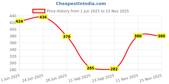 flipkart.com nhr Kids Musical Learning Study Book With Numbers , Letters , Animals For 3 + Years nhr Price History Graph from 1 Jun 2025 to 15 Nov 2025