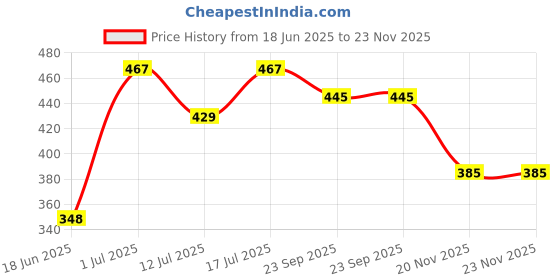 flipkart.com nhr Monkey Small Basket Ball Kit Set with Ring & Ball, Playing Indoor Outdoor Game, nhr Price History Graph from 18 Jun 2025 to 23 Nov 2025