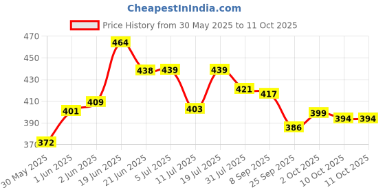 flipkart.com nhr Rabbit Small Basket Ball Kit Set with Ring & Ball, Playing Indoor Outdoor Game, nhr Price History Graph from 30 May 2025 to 10 Oct 2025
