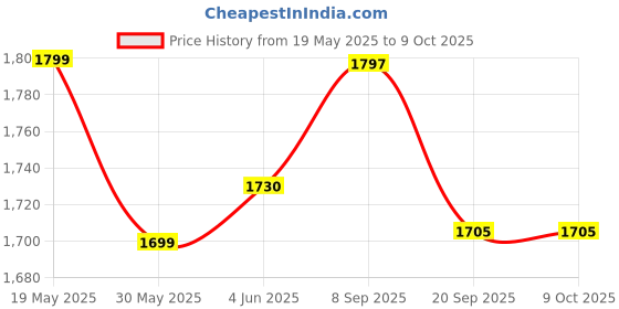 flipkart.com nhr Scooter 3 Level Height Adjust & Foldable with LED Rotary Light Up Wheels nhr Price History Graph from 19 May 2025 to 9 Oct 2025