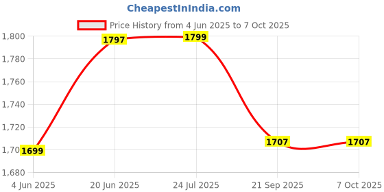 flipkart.com nhr Scooter 3 Level Height Adjust & Foldable with LED Rotary Light Up Wheels nhr Price History Graph from 4 Jun 2025 to 6 Oct 2025