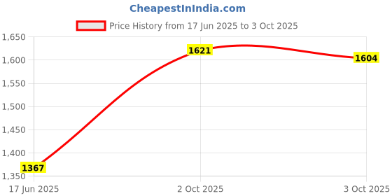 flipkart.com nhr Scooter 3 Level Height Adjust & Foldable with LED Rotary Light Up Wheels nhr Price History Graph from 17 Jun 2025 to 3 Oct 2025