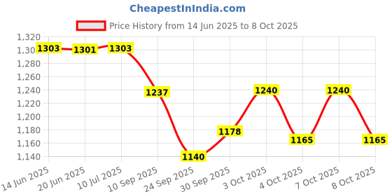flipkart.com nhr Smart Kick Scooter, 4 Adjustable Height, Foldable & PVC Wheels,Cap-75 Kg nhr Price History Graph from 14 Jun 2025 to 8 Oct 2025