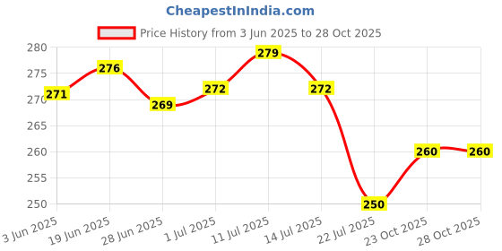 flipkart.com NHT Dragon Professional Hair ClipperShaver For Men Price History Graph from 3 Jun 2025 to 28 Oct 2025